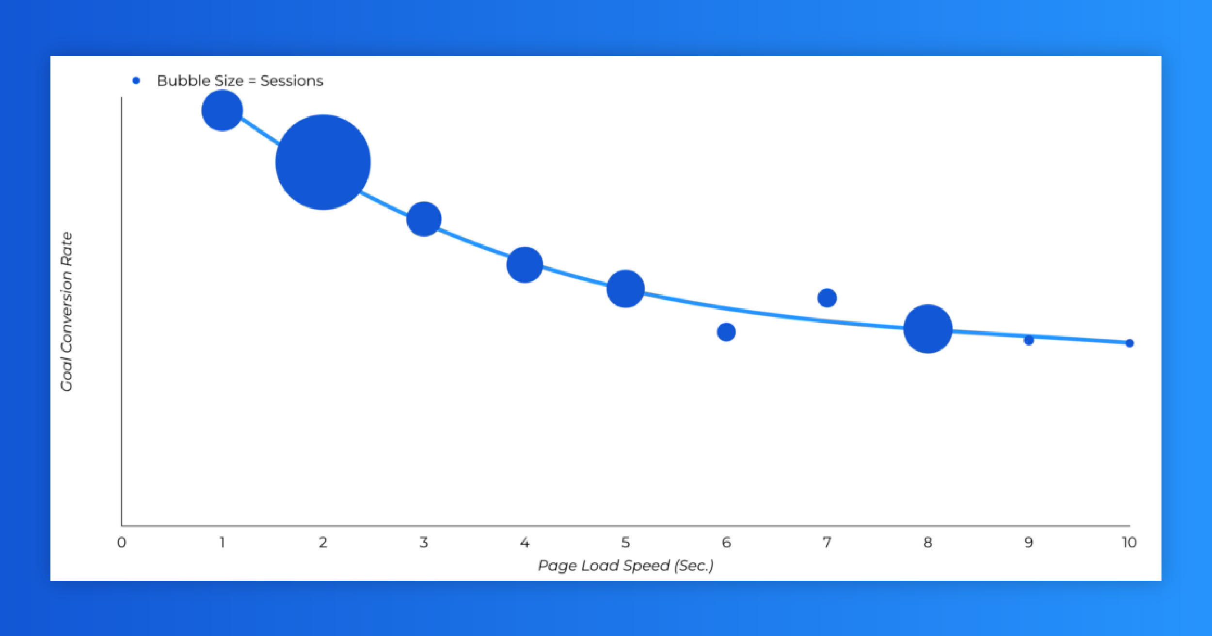 As page load speed increases, the conversion rate drops