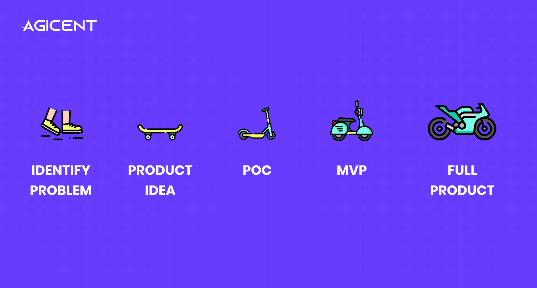 MVP Development Process
