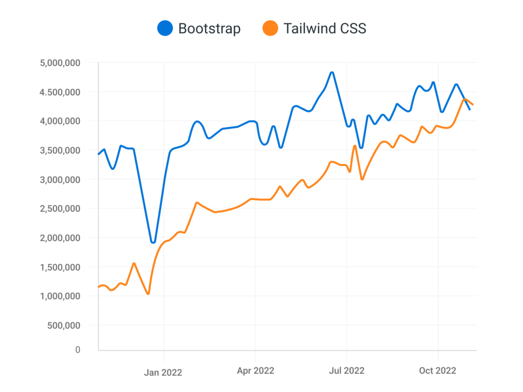 Tailwind css vs Bootstrap graph